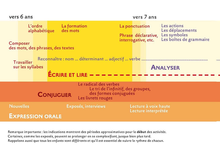 Montessori Pas à Pas : Le français, Les maths 6-12 ans