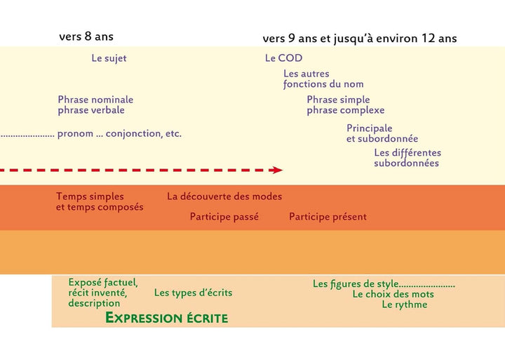 Montessori Pas à Pas : Le français, Les maths 6-12 ans